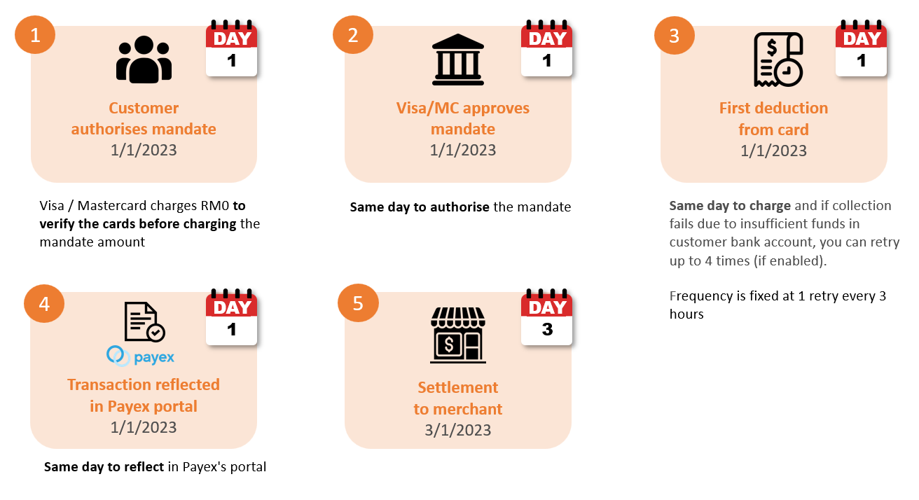 auto debit scenario 1