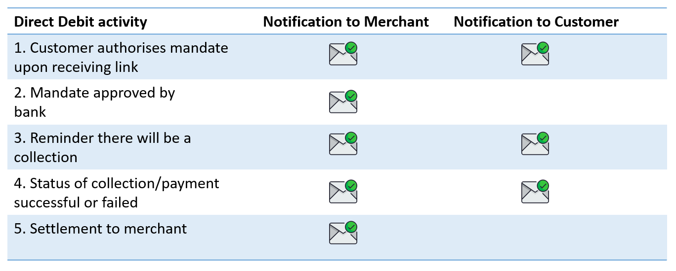 direct debit email